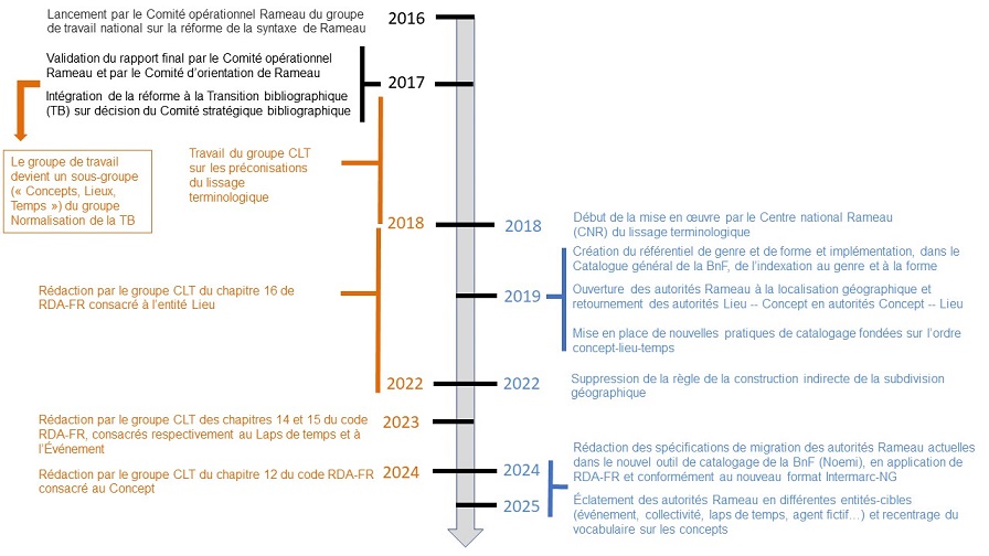 Étapes de la réforme